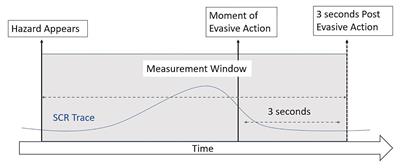 Skin Conductance Responses of Learner and Licensed Drivers During a Hazard Perception Task